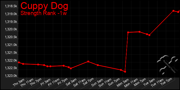 Last 7 Days Graph of Cuppy Dog