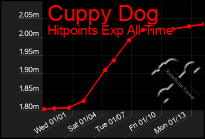 Total Graph of Cuppy Dog