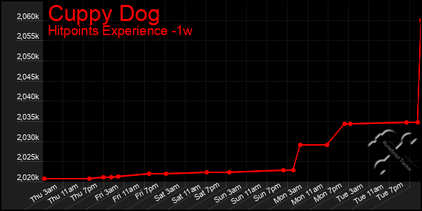 Last 7 Days Graph of Cuppy Dog