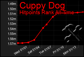 Total Graph of Cuppy Dog