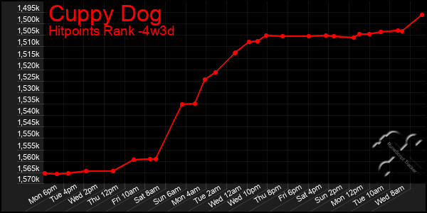 Last 31 Days Graph of Cuppy Dog