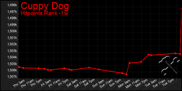 Last 7 Days Graph of Cuppy Dog