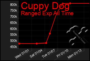 Total Graph of Cuppy Dog