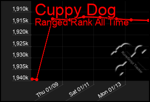 Total Graph of Cuppy Dog