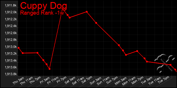 Last 7 Days Graph of Cuppy Dog