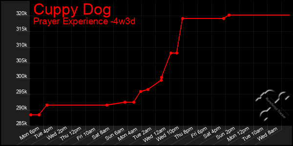 Last 31 Days Graph of Cuppy Dog