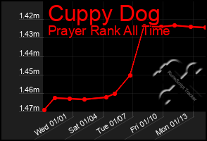 Total Graph of Cuppy Dog