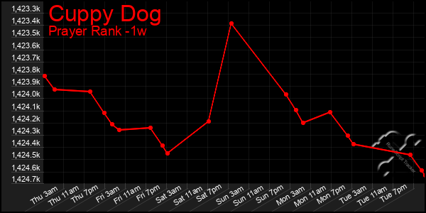 Last 7 Days Graph of Cuppy Dog