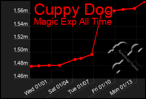 Total Graph of Cuppy Dog