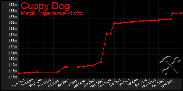 Last 31 Days Graph of Cuppy Dog