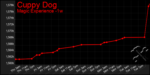 Last 7 Days Graph of Cuppy Dog