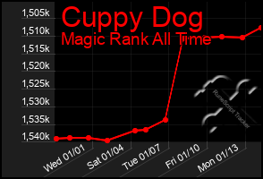 Total Graph of Cuppy Dog