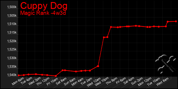 Last 31 Days Graph of Cuppy Dog