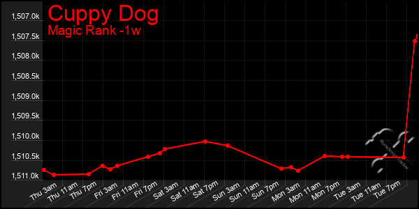 Last 7 Days Graph of Cuppy Dog