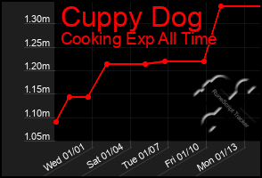 Total Graph of Cuppy Dog