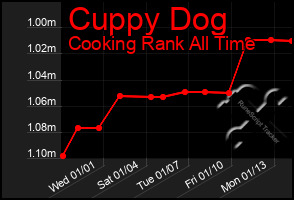 Total Graph of Cuppy Dog