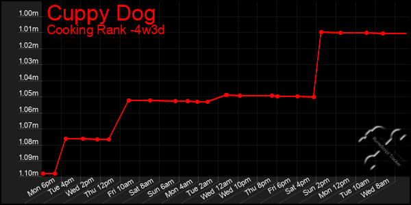 Last 31 Days Graph of Cuppy Dog