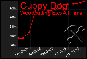 Total Graph of Cuppy Dog