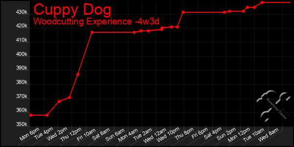 Last 31 Days Graph of Cuppy Dog