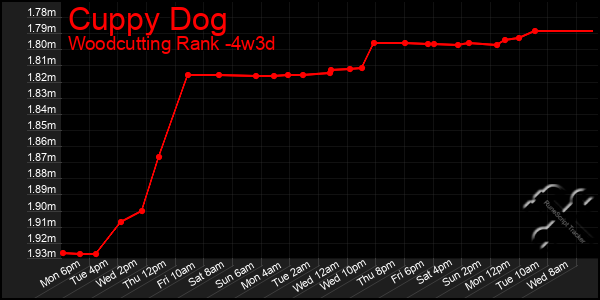 Last 31 Days Graph of Cuppy Dog