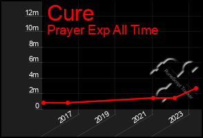 Total Graph of Cure