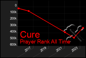 Total Graph of Cure