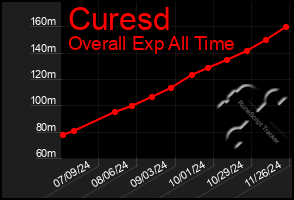 Total Graph of Curesd