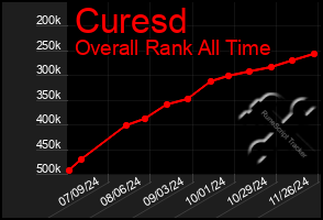 Total Graph of Curesd