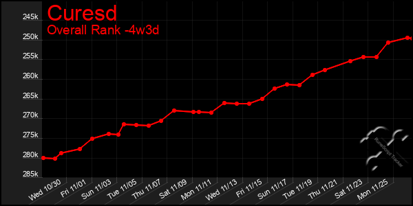 Last 31 Days Graph of Curesd