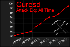 Total Graph of Curesd