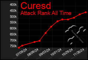 Total Graph of Curesd