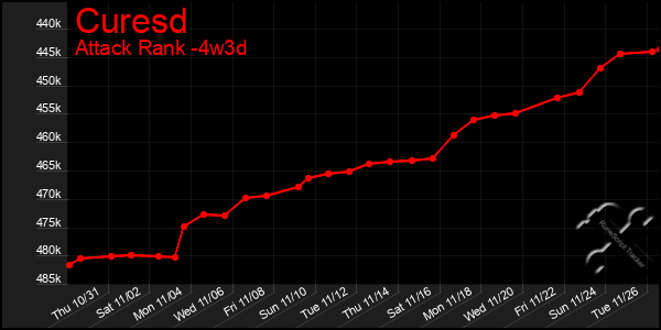 Last 31 Days Graph of Curesd