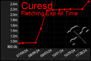 Total Graph of Curesd