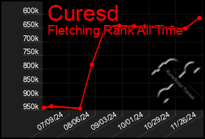 Total Graph of Curesd