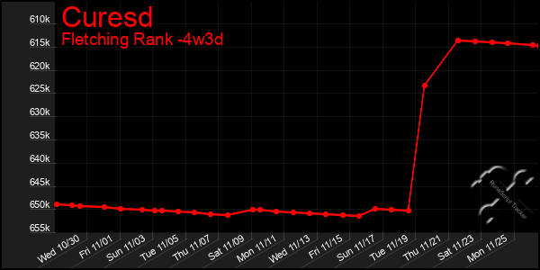 Last 31 Days Graph of Curesd