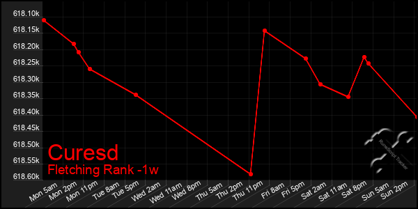 Last 7 Days Graph of Curesd