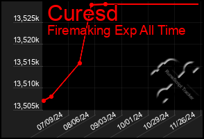 Total Graph of Curesd