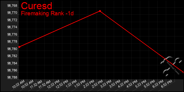 Last 24 Hours Graph of Curesd