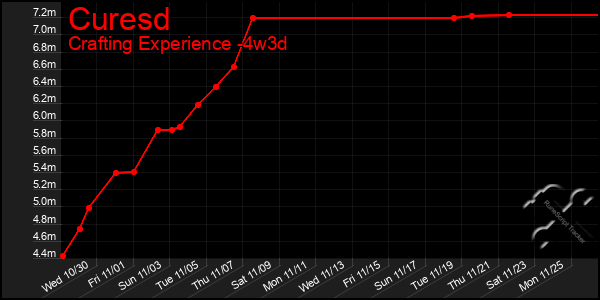 Last 31 Days Graph of Curesd