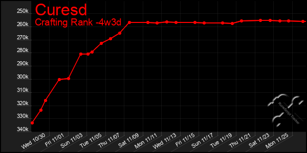 Last 31 Days Graph of Curesd