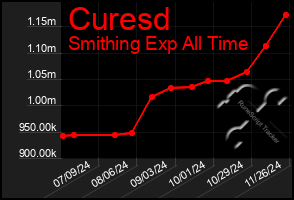 Total Graph of Curesd