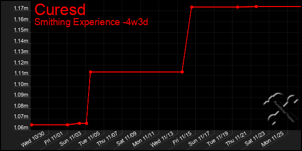 Last 31 Days Graph of Curesd