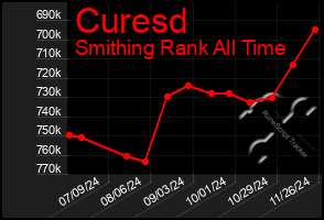 Total Graph of Curesd