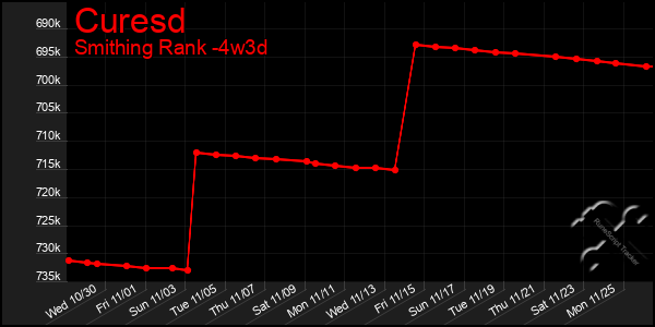 Last 31 Days Graph of Curesd