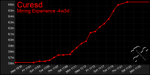 Last 31 Days Graph of Curesd