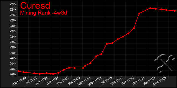 Last 31 Days Graph of Curesd