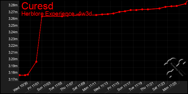 Last 31 Days Graph of Curesd