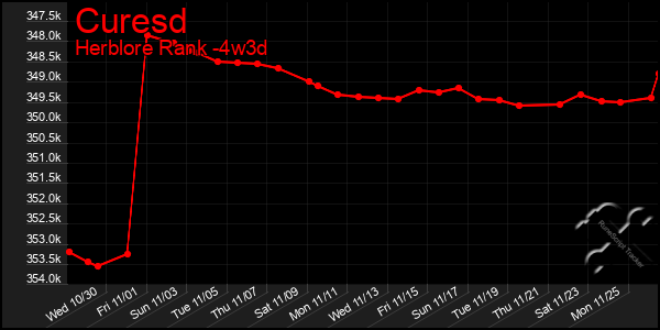 Last 31 Days Graph of Curesd