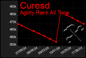 Total Graph of Curesd