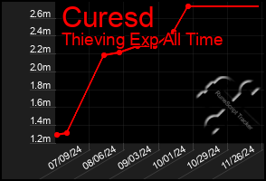 Total Graph of Curesd